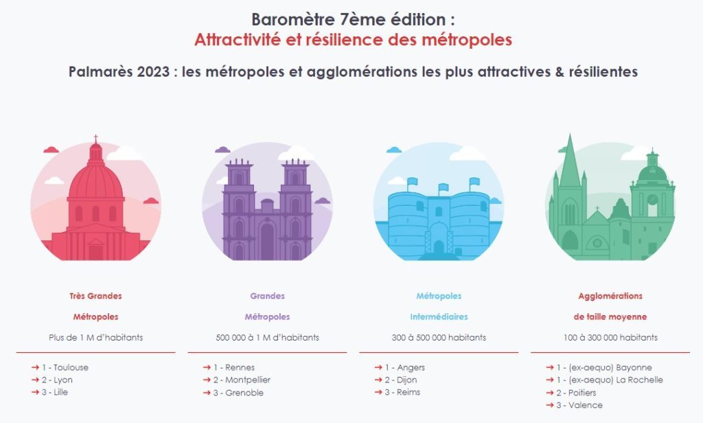 barometre-arthur-loyd-classement-metropoles-2023