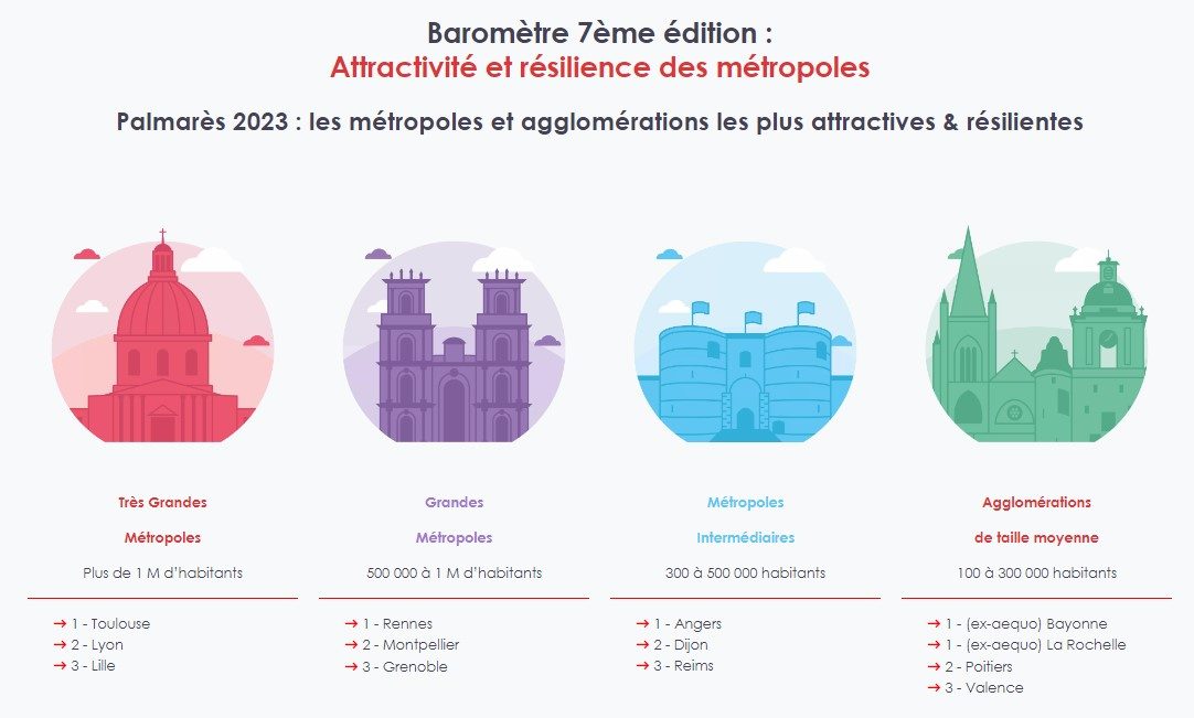 barometre-arthur-loyd-classement-metropoles-2023
