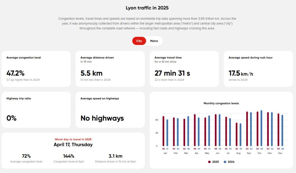 trafic embouteillage lyon